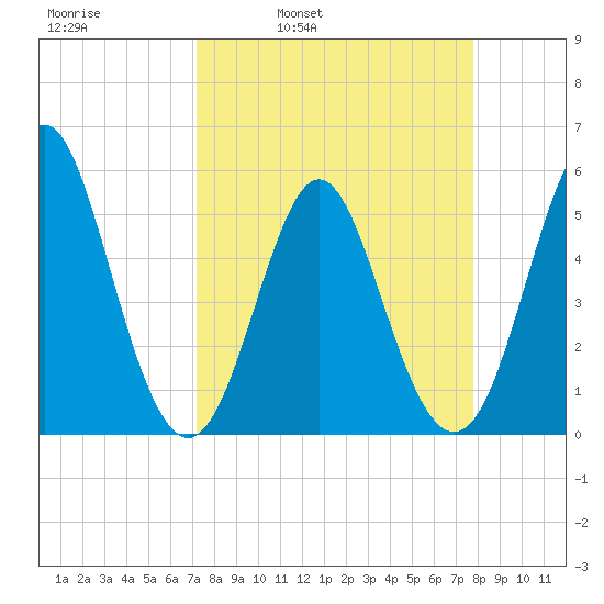 Cut 2N front range tide chart for Friday, April 2, 2021