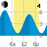 Cut 2N front range tide chart for Sunday, April 4, 2021