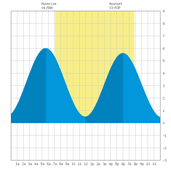 Cut 2N front range tide chart for Wednesday, April 7, 2021