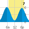 Cut 2N front range tide chart for Wednesday, April 7, 2021