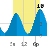 Cut 2N front range tide chart for Monday, May 10, 2021