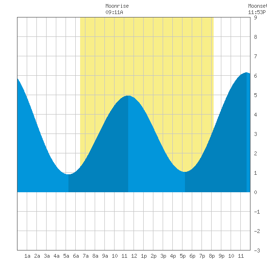 Cut 2N front range tide chart for Saturday, May 15, 2021