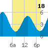 Cut 2N front range tide chart for Tuesday, May 18, 2021