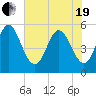 Cut 2N front range tide chart for Wednesday, May 19, 2021