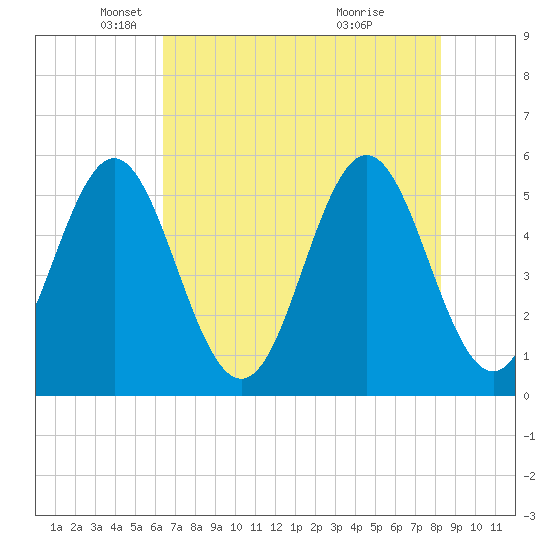 Cut 2N front range tide chart for Friday, May 21, 2021