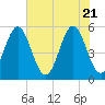 Cut 2N front range tide chart for Friday, May 21, 2021