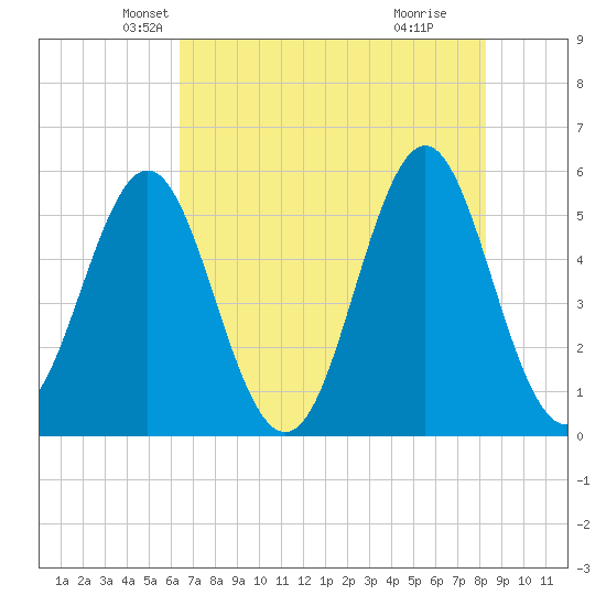 Cut 2N front range tide chart for Saturday, May 22, 2021