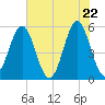 Cut 2N front range tide chart for Saturday, May 22, 2021