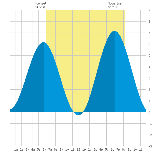 Cut 2N front range tide chart for Sunday, May 23, 2021
