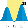 Cut 2N front range tide chart for Sunday, May 23, 2021