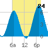 Cut 2N front range tide chart for Monday, May 24, 2021