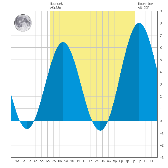 Cut 2N front range tide chart for Wednesday, May 26, 2021