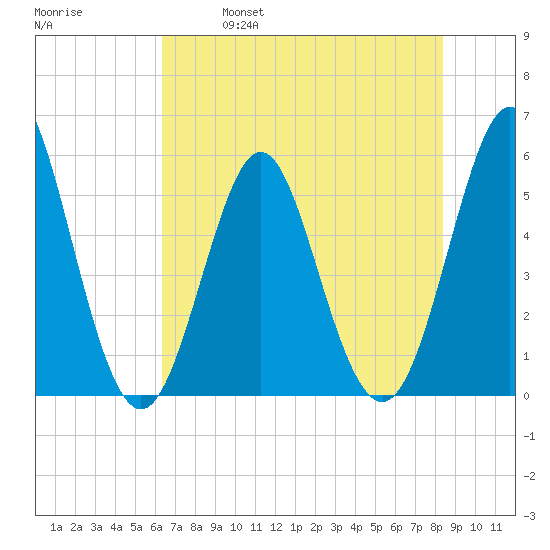 Cut 2N front range tide chart for Saturday, May 29, 2021