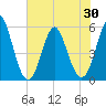 Cut 2N front range tide chart for Sunday, May 30, 2021