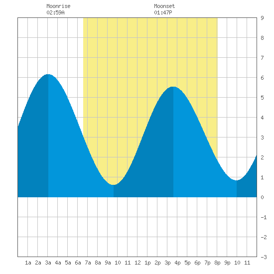 Cut 2N front range tide chart for Tuesday, May 4, 2021
