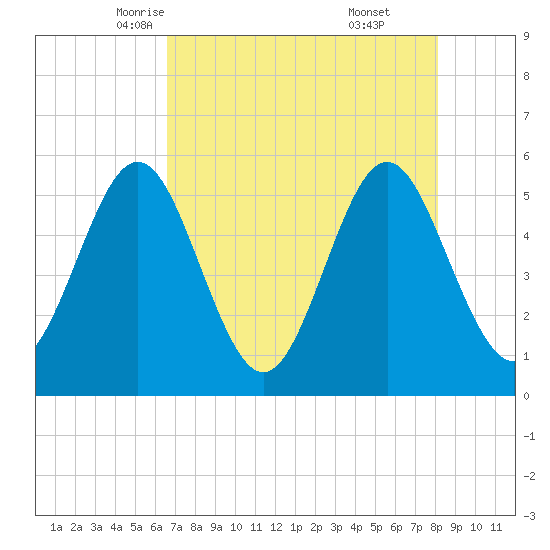 Cut 2N front range tide chart for Thursday, May 6, 2021