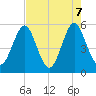 Cut 2N front range tide chart for Friday, May 7, 2021