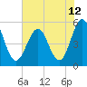 Cut 2N front range tide chart for Saturday, June 12, 2021