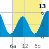 Cut 2N front range tide chart for Sunday, June 13, 2021