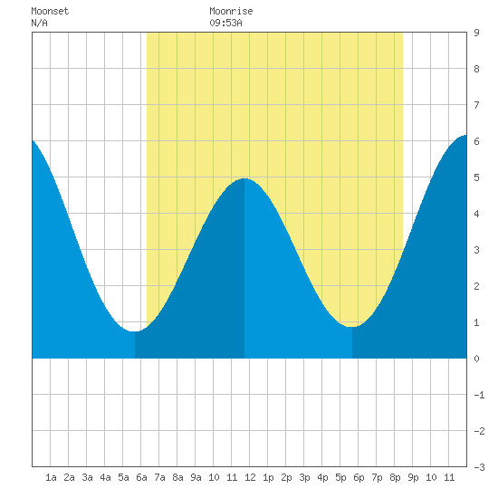 Cut 2N front range tide chart for Monday, June 14, 2021