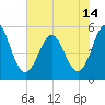 Cut 2N front range tide chart for Monday, June 14, 2021