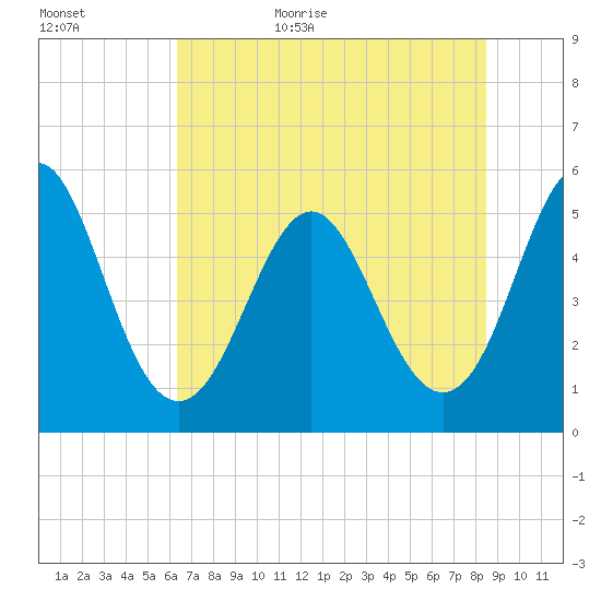 Cut 2N front range tide chart for Tuesday, June 15, 2021