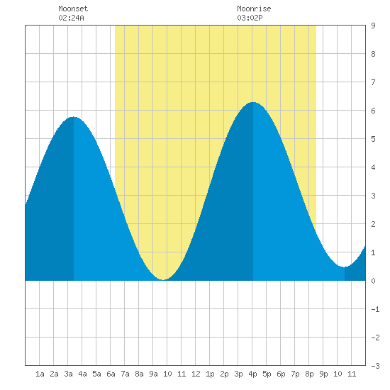 Cut 2N front range tide chart for Saturday, June 19, 2021