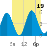 Cut 2N front range tide chart for Saturday, June 19, 2021
