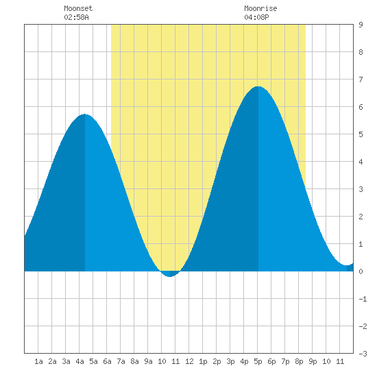 Cut 2N front range tide chart for Sunday, June 20, 2021