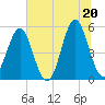 Cut 2N front range tide chart for Sunday, June 20, 2021
