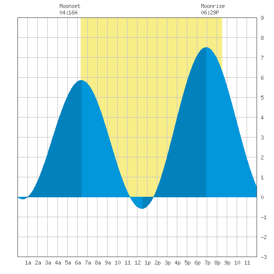 Cut 2N front range tide chart for Tuesday, June 22, 2021