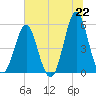 Cut 2N front range tide chart for Tuesday, June 22, 2021