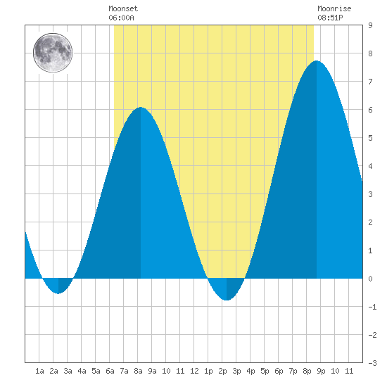 Cut 2N front range tide chart for Thursday, June 24, 2021