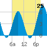 Cut 2N front range tide chart for Friday, June 25, 2021