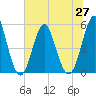 Cut 2N front range tide chart for Sunday, June 27, 2021