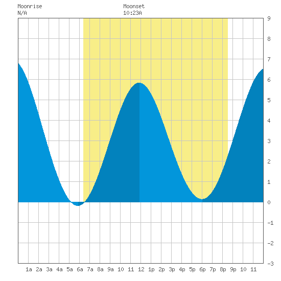 Cut 2N front range tide chart for Monday, June 28, 2021