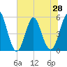 Cut 2N front range tide chart for Monday, June 28, 2021