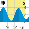 Cut 2N front range tide chart for Wednesday, June 2, 2021