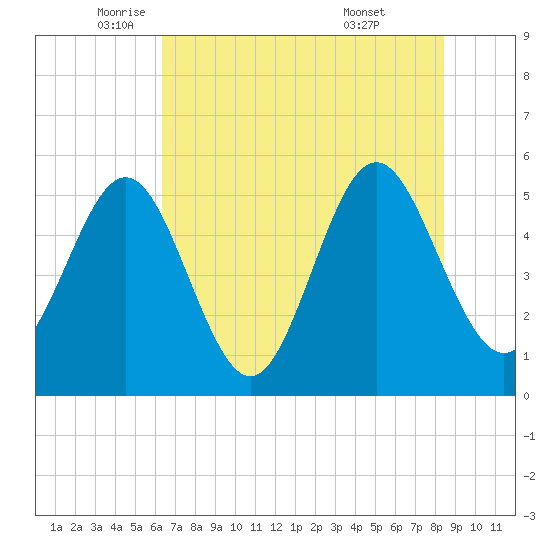 Cut 2N front range tide chart for Friday, June 4, 2021