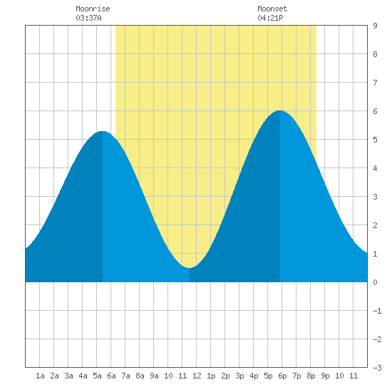 Cut 2N front range tide chart for Saturday, June 5, 2021
