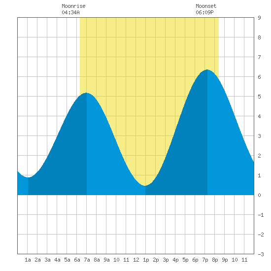 Cut 2N front range tide chart for Monday, June 7, 2021