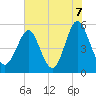 Cut 2N front range tide chart for Monday, June 7, 2021