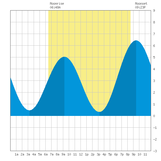 Cut 2N front range tide chart for Saturday, July 10, 2021