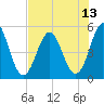Cut 2N front range tide chart for Tuesday, July 13, 2021