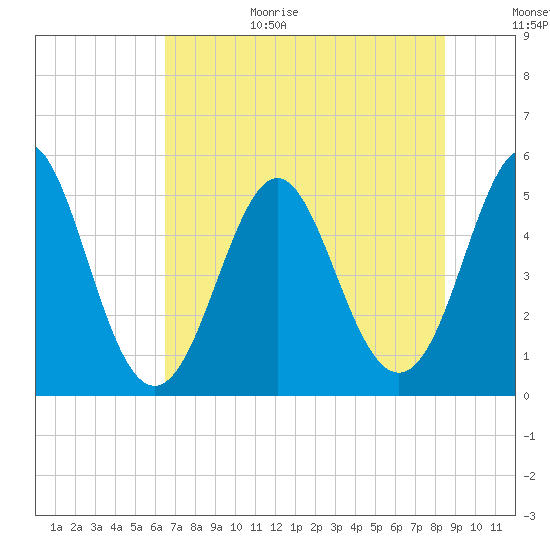 Cut 2N front range tide chart for Wednesday, July 14, 2021