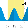 Cut 2N front range tide chart for Wednesday, July 14, 2021