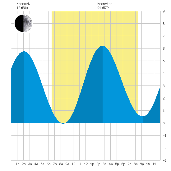 Cut 2N front range tide chart for Saturday, July 17, 2021