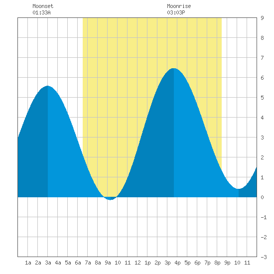 Cut 2N front range tide chart for Sunday, July 18, 2021