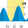 Cut 2N front range tide chart for Sunday, July 18, 2021