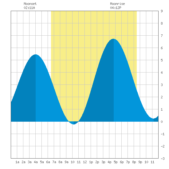 Cut 2N front range tide chart for Monday, July 19, 2021